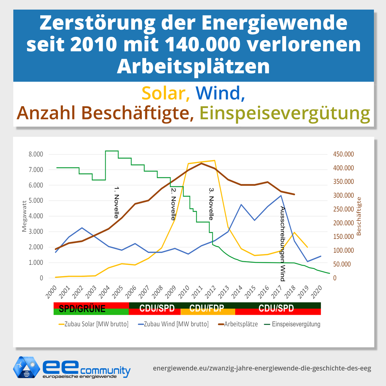 Zubau-der-Erneuerbaren-energien-Vergleich-Solar-Wind-Anzahl-Besch-ftigte-Einspeiseverg-tung