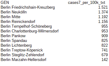 Bezirk und jeweilige Sieben-Tage-Inzidenz (gerundet) GEN	cases7_per_100k_txt Berlin Friedrichshain-Kreuzberg	1.521 Berlin Neukölln	1.374 Berlin Mitte	1.192 Berlin Reinickendorf	1.156 Berlin Tempelhof-Schöneberg	955 Berlin Charlottenburg-Wilmersdorf	953 Berlin Pankow	909 Berlin Spandau	825 Berlin Lichtenberg	822 Berlin Treptow-Köpenick	741 Berlin Steglitz-Zehlendorf	679 Berlin Marzahn-Hellersdorf	142