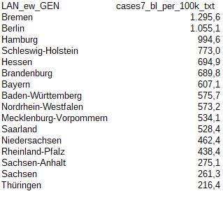 Bundesland und jeweilige Sieben-Tage-Inzidenz LAN_ew_GEN	cases7_bl_per_100k_txt Bremen	1.295,6 Berlin	1.055,1 Hamburg	994,6 Schleswig-Holstein	773,0 Hessen	694,9 Brandenburg	689,8 Bayern	607,1 Baden-Württemberg	575,7 Nordrhein-Westfalen	573,2 Mecklenburg-Vorpommern	534,1 Saarland	528,4 Niedersachsen	462,4 Rheinland-Pfalz	438,4 Sachsen-Anhalt	275,1 Sachsen	261,3 Thüringen	216,4