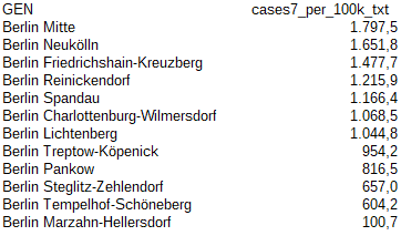 Bezirk und jeweilige Sieben-Tage-Inzidenz (gerundet) GEN	cases7_per_100k_txt Berlin Mitte	1.797,5 Berlin Neukölln	1.651,8 Berlin Friedrichshain-Kreuzberg	1.477,7 Berlin Reinickendorf	1.215,9 Berlin Spandau	1.166,4 Berlin Charlottenburg-Wilmersdorf	1.068,5 Berlin Lichtenberg	1.044,8 Berlin Treptow-Köpenick	954,2 Berlin Pankow	816,5 Berlin Steglitz-Zehlendorf	657,0 Berlin Tempelhof-Schöneberg	604,2 Berlin Marzahn-Hellersdorf	100,7