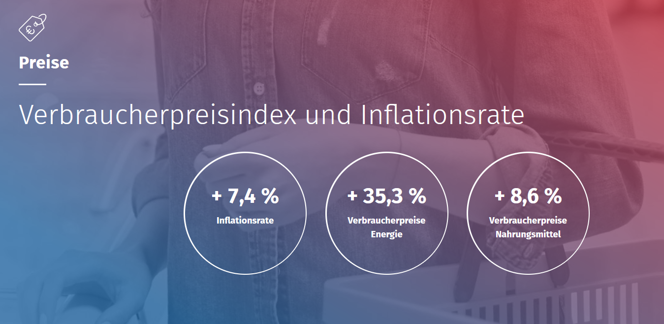 Verbraucherpreisindex und Inflationsrate- +7,4% Inflationsrate,+35,3% Verbraucherpreise Energie, +8,6%Verbraucherpreise Nahrungsmittel