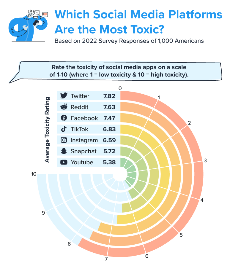 Eine Grafik, die Soziale Medien nach Toxiztität beurteilt. Der Reihe nach, nach Toxizität: Twitter, Reddit, Facebook, TikTok, Instragram, Snapchat, Youtube